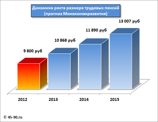 Пенсия по старости в наследство