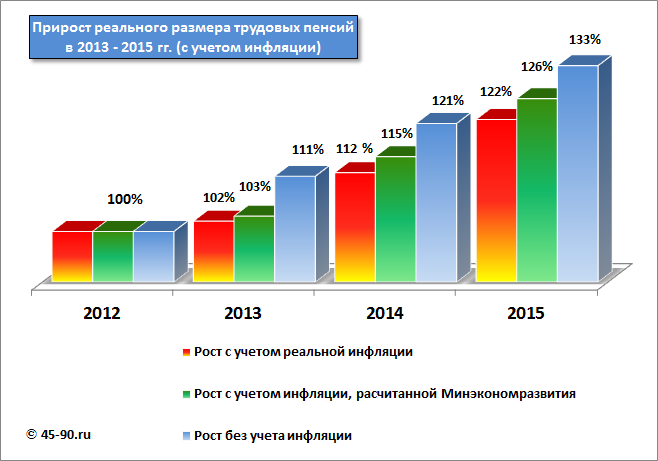 Пенсии перерасчет работающим пенсионерам в 2013 году