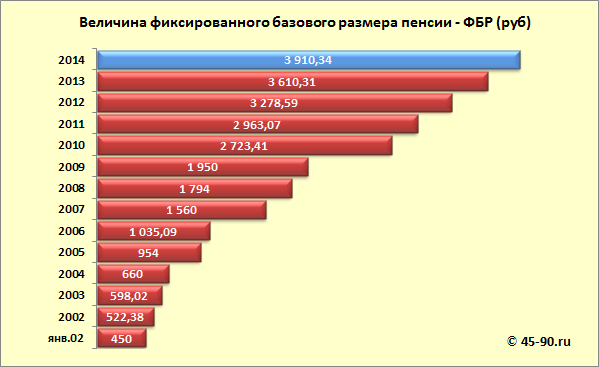 Фиксированный базовый размер пенсии в 2014