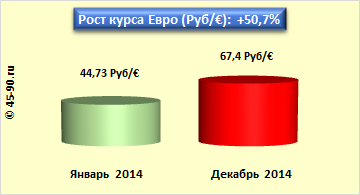 Rost evro v 2014 godu
