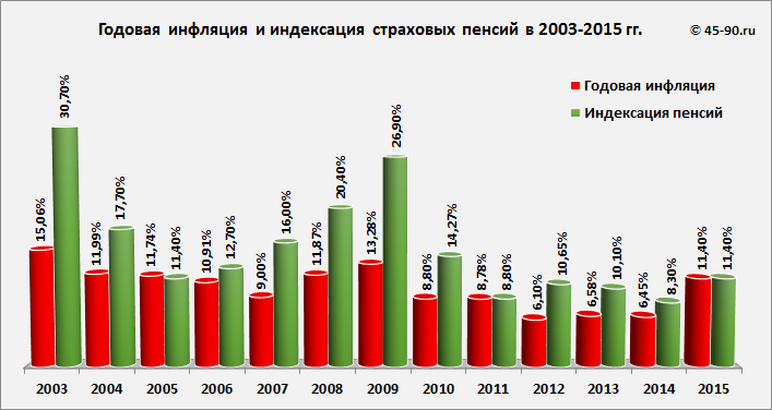 Пенсия 8 декабря 2015