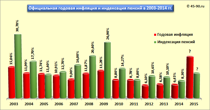 Inflaciya i indeksaciya pensii v 2013-2015 godu