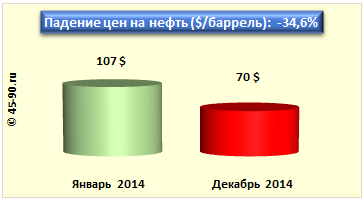 Padenie cen na neft v 2014