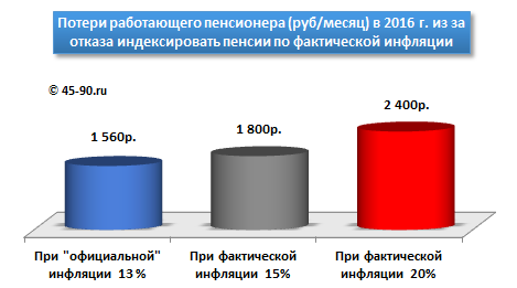для какого изменится пенсия 2016г для какого изменится пенсия 2016г