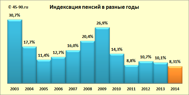 Индексация пенсий