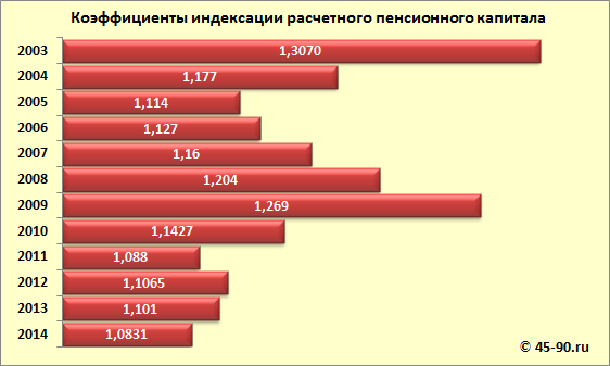 Индексация расчетного пенсионного капитала