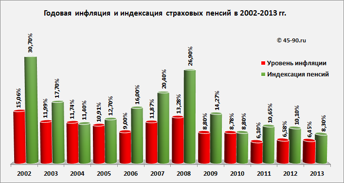 На сколько процентов будет индексация пенсии в феврале 2018 На сколько процентов будет индексация пенсии в феврале 2018