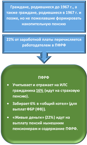 Схема формирования пенсионного капитала