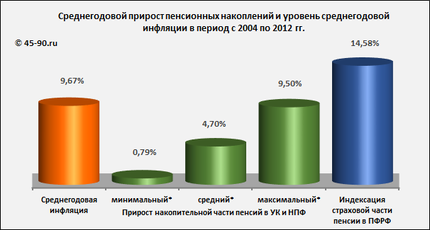 доходность пенсионных накоплений в НПФ