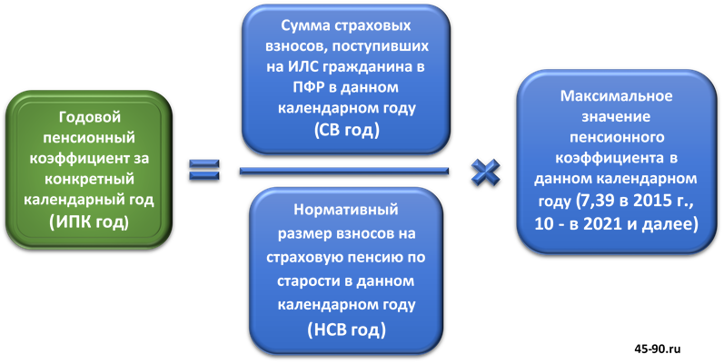 Размер пенсий с 1 июля
