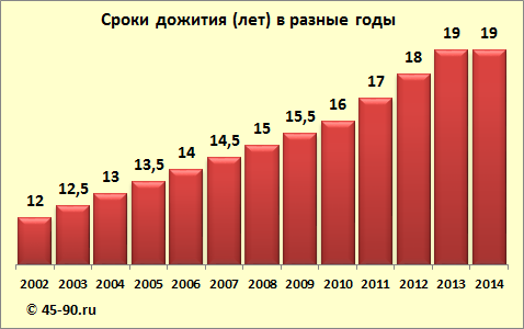 Срок дожития пенсионеров