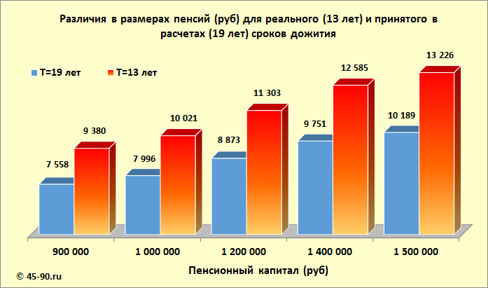 Пенсия и срок дожития