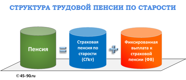 Для начисления пенсии по старости какие года можно брать