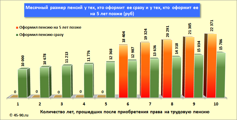 Выход на пенсию на 5 лет позже - 45-90