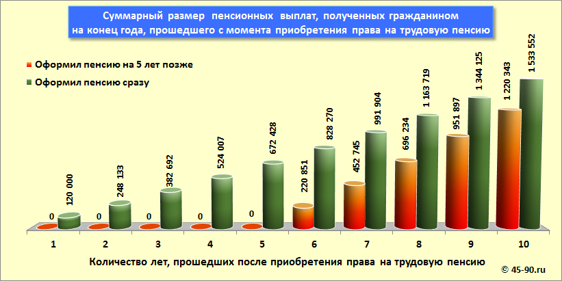 Выход на пенсию позже установленного срока невыгоден