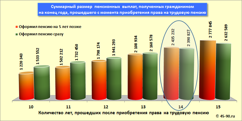 Потери от выхода на пенсию позже установленного срока