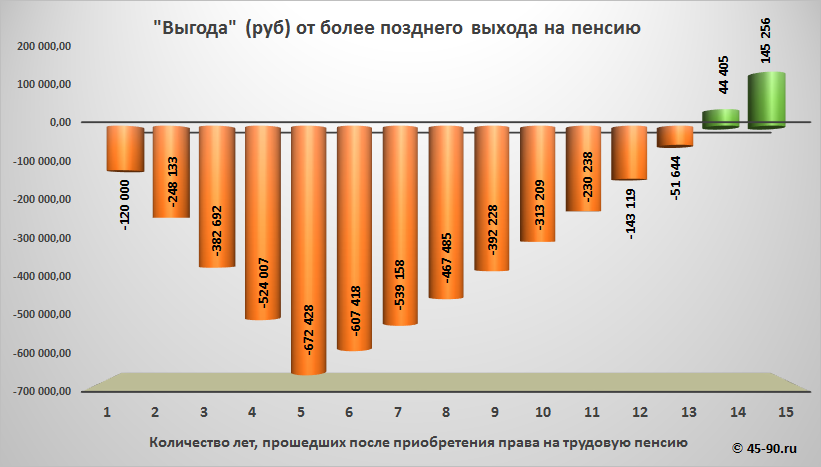 Выгода от более позднего выхода на пенсию