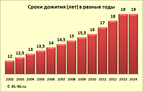 Сроки дожития. 45-90.ru